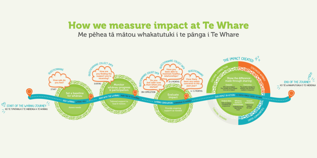 roadmap-feature-img@2x Our Impact Roadmap guides our kaimahi to foster a culture of impact and effectively demonstrate the positive outcomes we achieve for our clients.